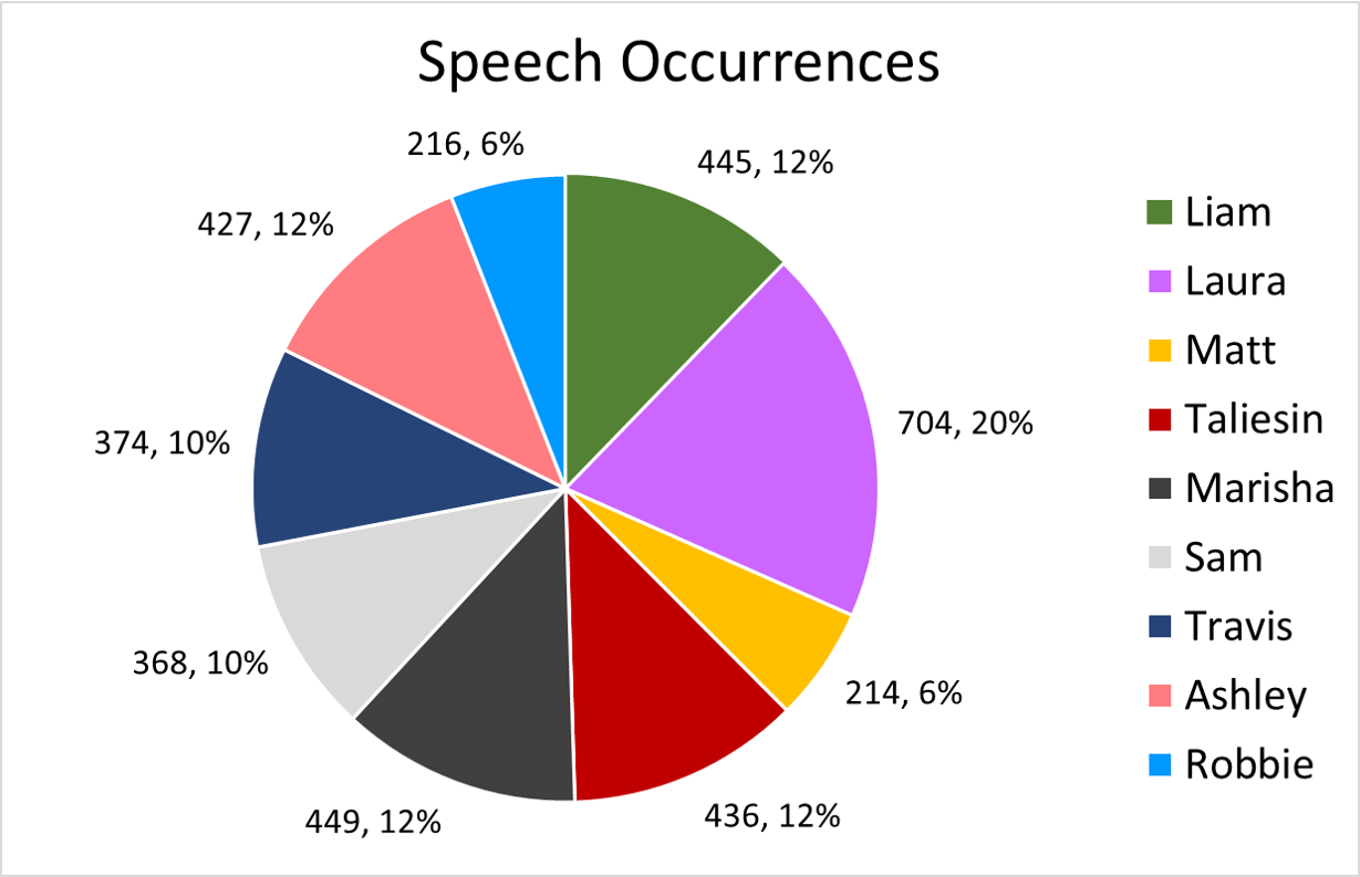 A pie chart titled “Speech Occurrences” where each slice represents a player. Liam is labeled “445, 12%”. Laura is labeled “704, 20%”. Matt is labeled “214, 6%”. Taliesin is labeled “436, 12%”. Marisha is labeled “449, 12%”. Sam is labeled “368, 10%”. Travis is labeled “374, 10%”. Ashley is labeled “427, 12%”. Robbie is labeled “216, 6%”.